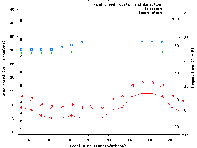 Weather graph