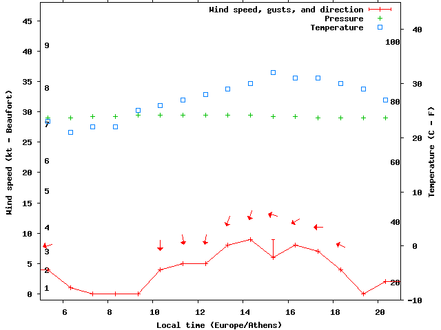 Weather graph