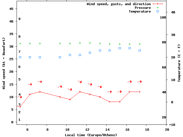 Weather graph