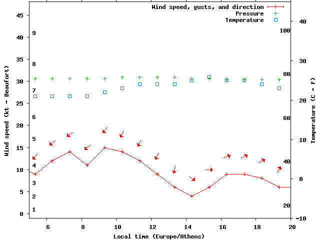 Weather graph
