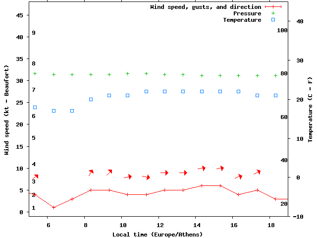 Weather graph