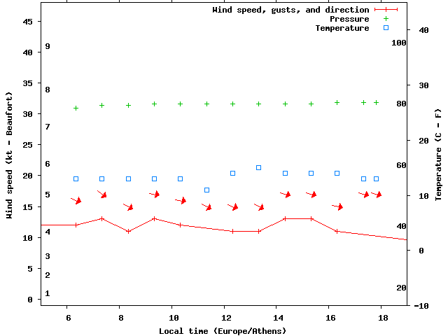 Weather graph