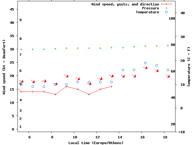 Weather graph