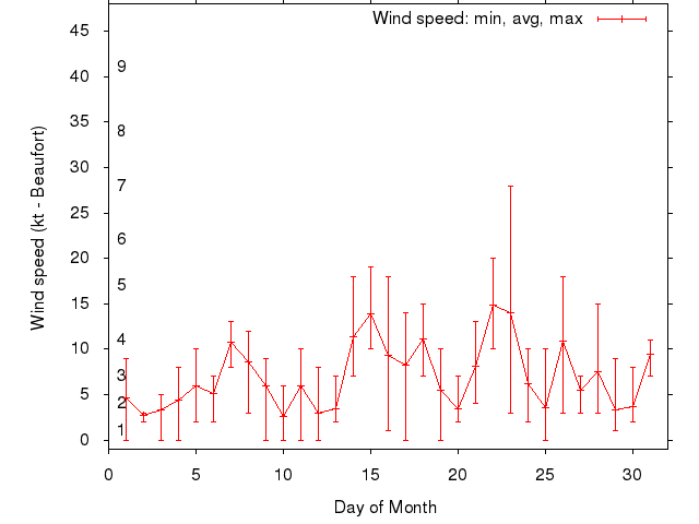 Monthly wind variation chart