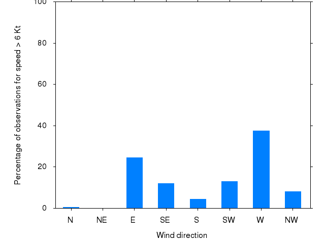 Monthly wind direction chart