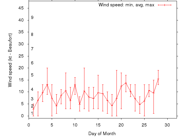 Monthly wind variation chart