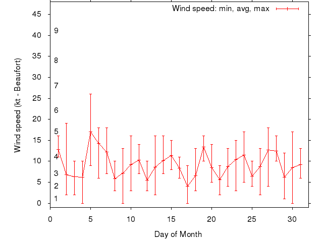 Monthly wind variation chart