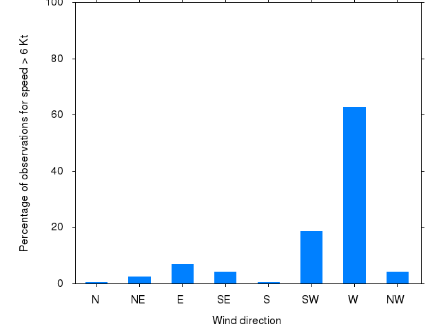 Monthly wind direction chart