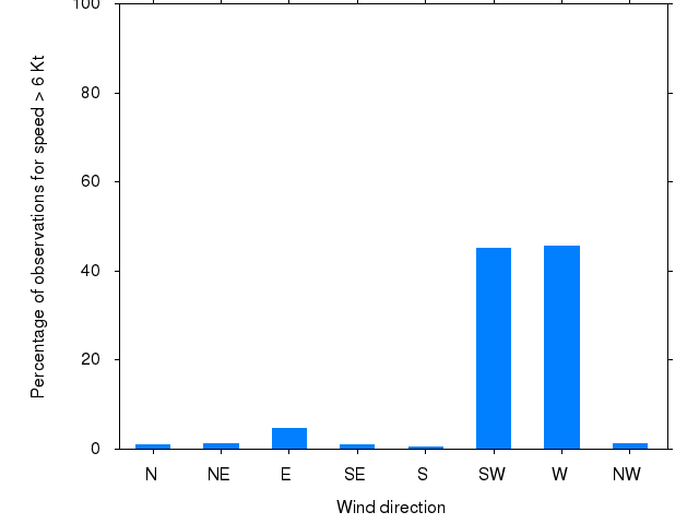 Monthly wind direction chart