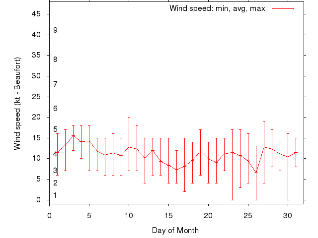 Monthly wind variation chart