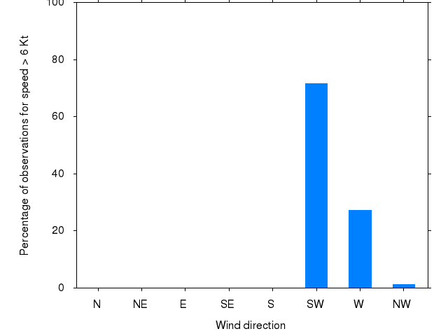 Monthly wind direction chart