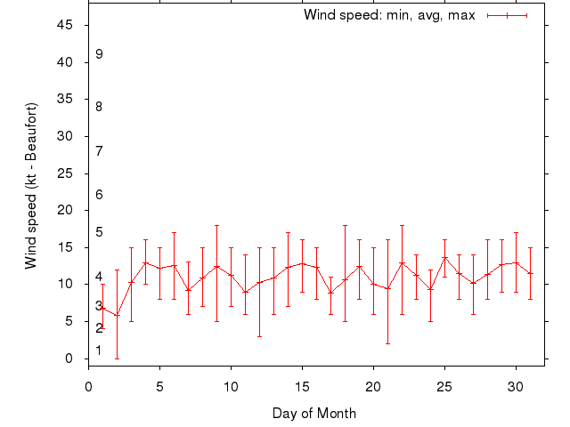 Monthly wind variation chart