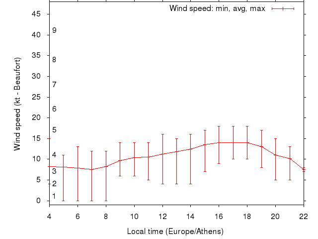 Daily wind variation chart