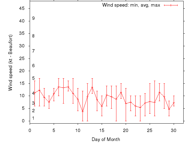Monthly wind variation chart