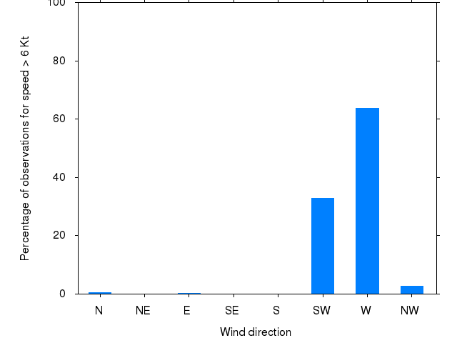 Monthly wind direction chart