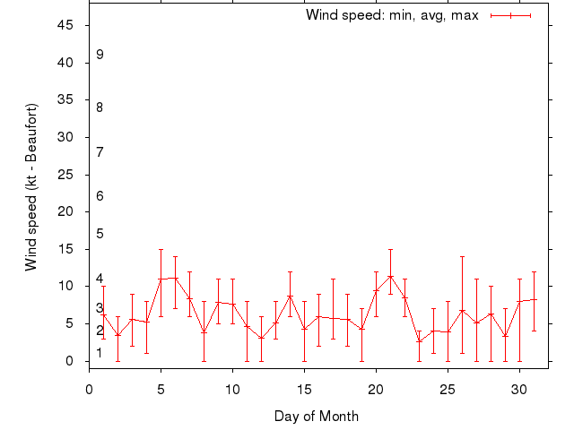Monthly wind variation chart