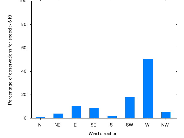 Monthly wind direction chart