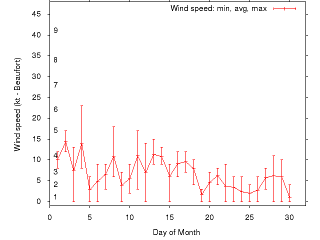 Monthly wind variation chart
