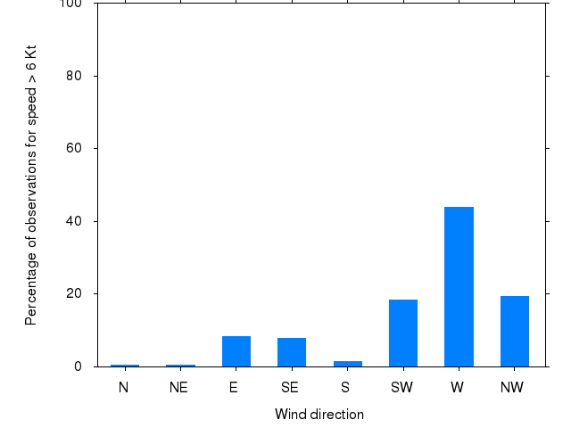 Monthly wind direction chart