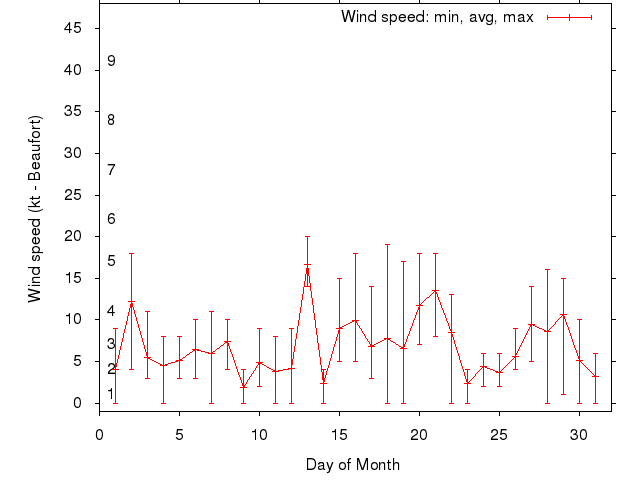Monthly wind variation chart