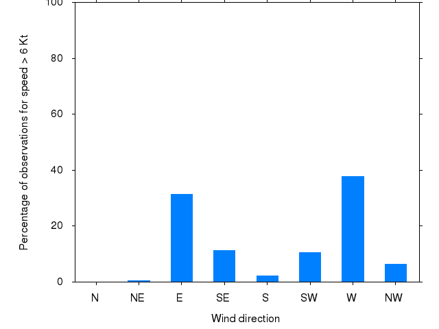 Monthly wind direction chart
