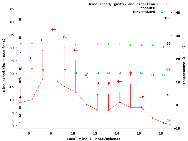 Weather graph
