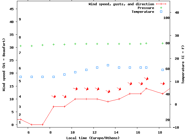 Weather graph