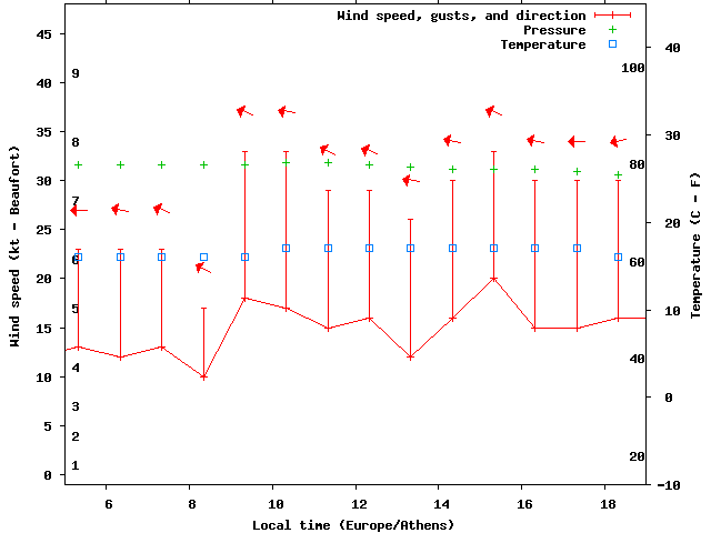 Weather graph