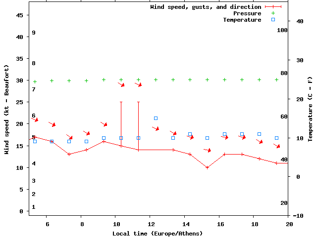 Weather graph