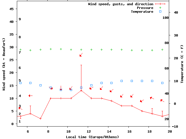 Weather graph