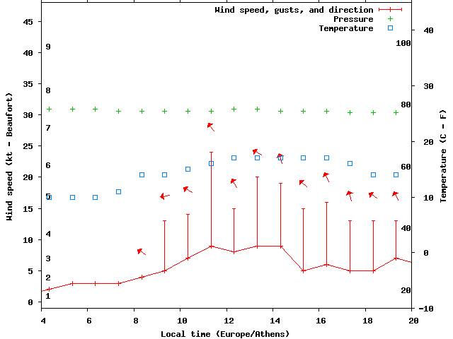 Weather graph