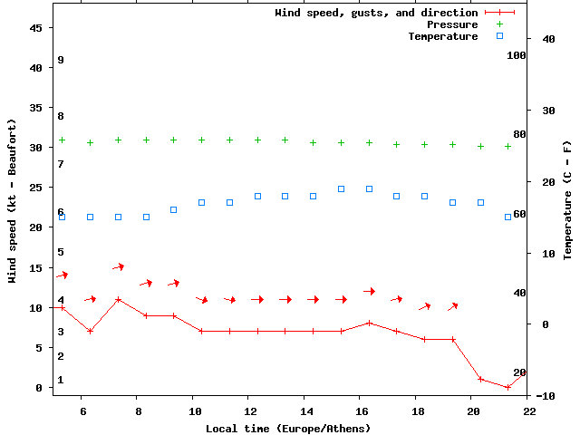 Weather graph