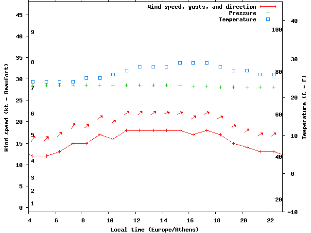 Weather graph
