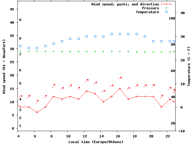 Weather graph
