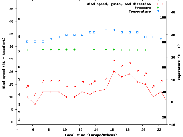 Weather graph
