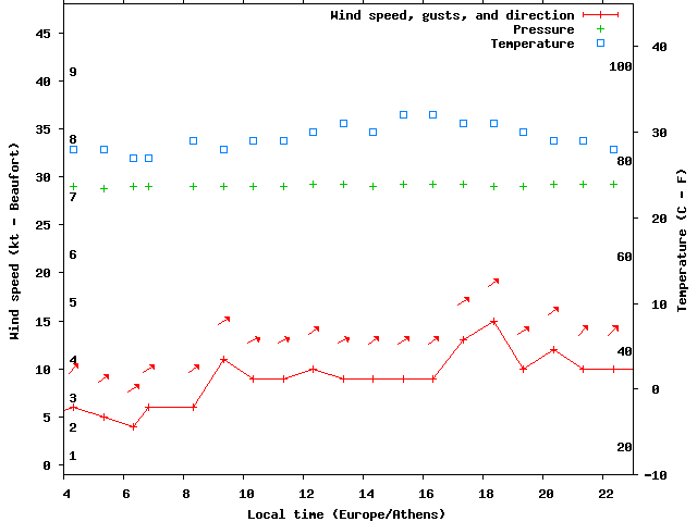 Weather graph