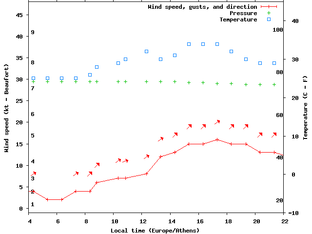 Weather graph