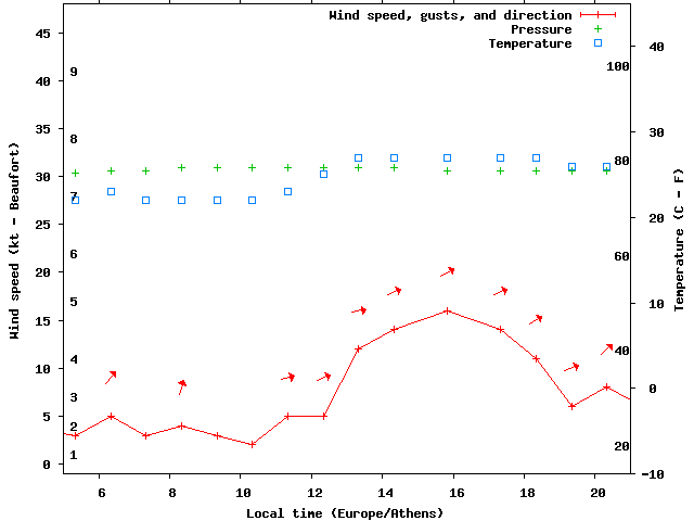 Weather graph