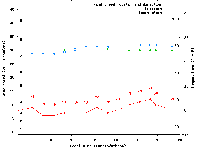 Weather graph