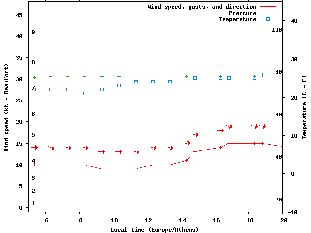Weather graph