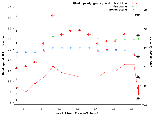 Weather graph