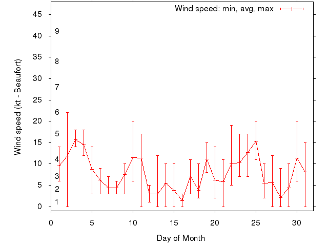 Monthly wind variation chart