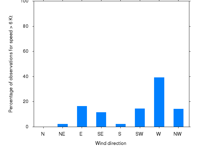 Monthly wind direction chart