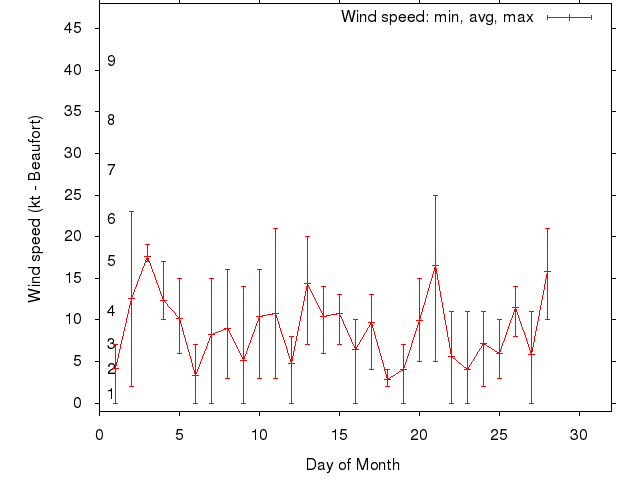 Monthly wind variation chart