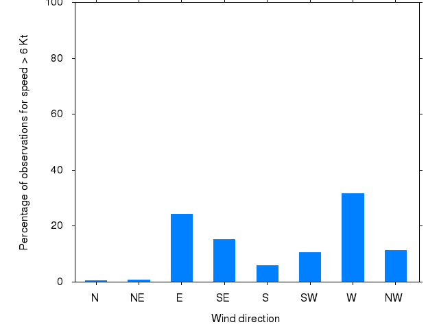 Monthly wind direction chart