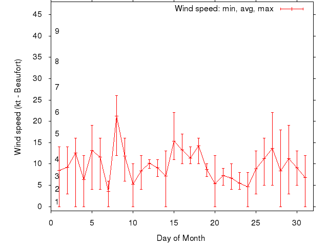 Monthly wind variation chart