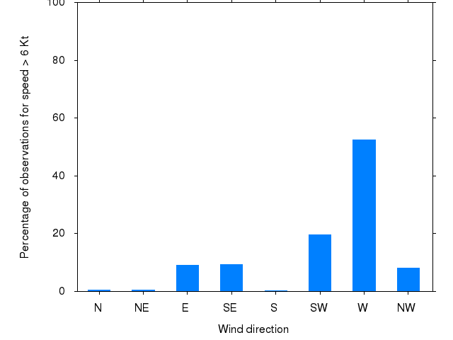 Monthly wind direction chart