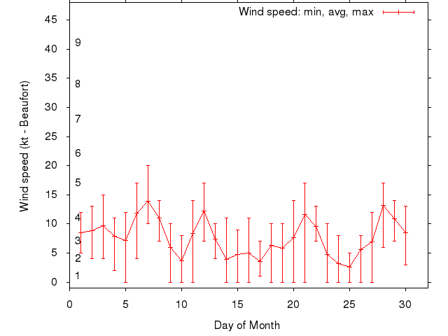 Monthly wind variation chart