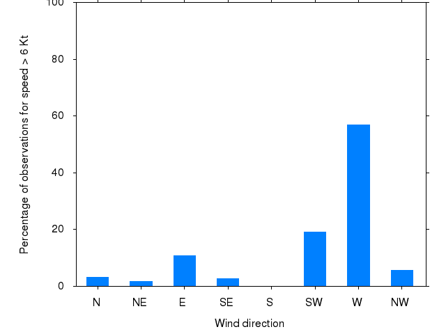 Monthly wind direction chart