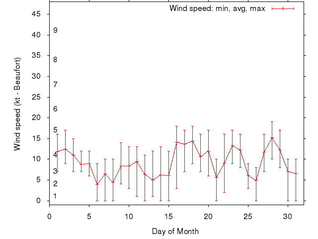 Monthly wind variation chart